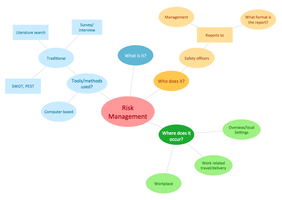 Concept Map – Risk Management 